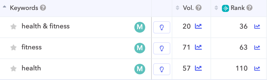 Fitbit’s rank on keywords from its title taken from AppTweak. Fitbit’s rank on keywords from its title taken from AppTweak.